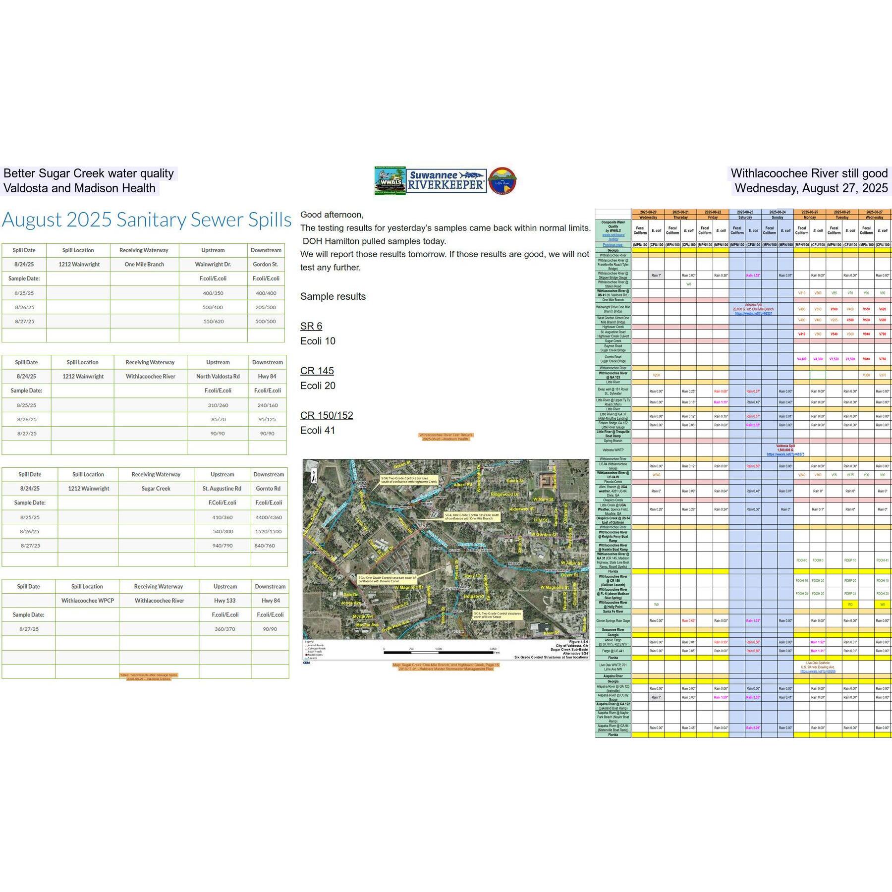 Better Sugar Creek water quality, Withlacoochee River still good, Valdosta and Madison Health, Wednesday, August 27, 2025