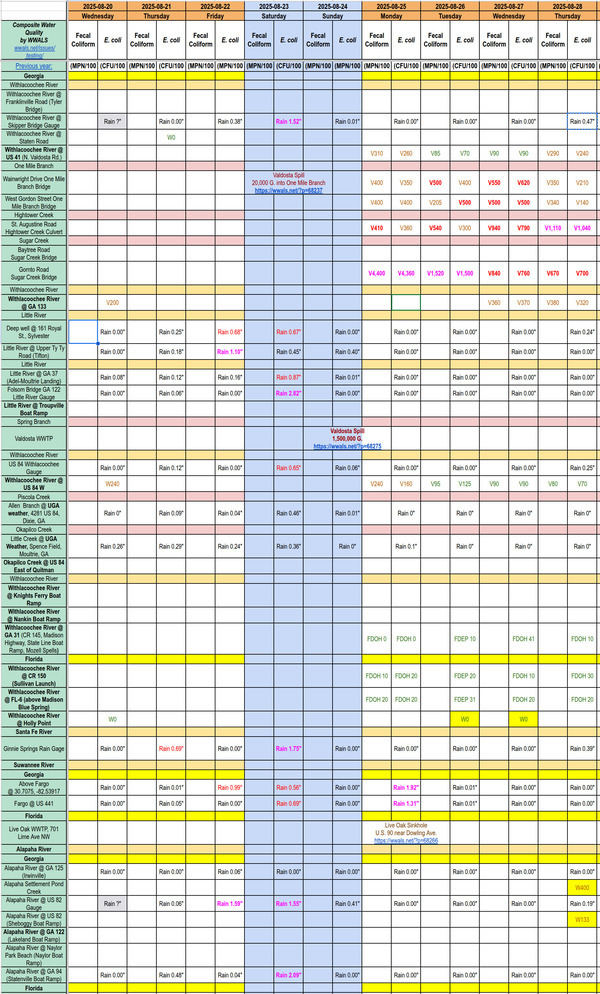 [Chart: Clean Alapaha and Withlacoochee Rivers; Bad Sugar Creek; Worse Hightower Creek 2025-08-28]
