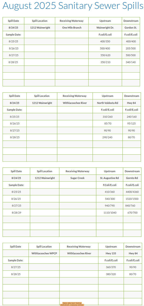 [Table: after Spill Testing, 2025-08-28 --Valdosta Utilities]