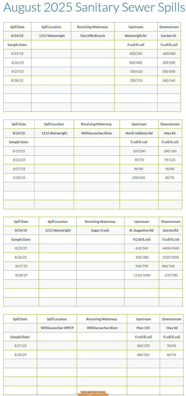 Table: after Spill Testing, 2025-08-28 --Valdosta Utilities