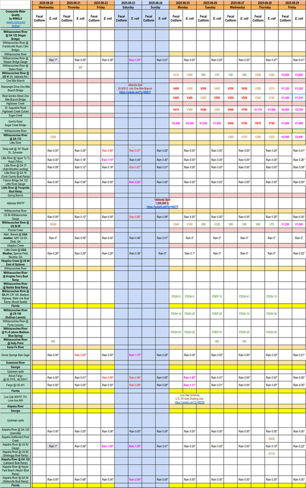 [Chart: Filthy Creeks and Withlacoochee River 2025-08-29]