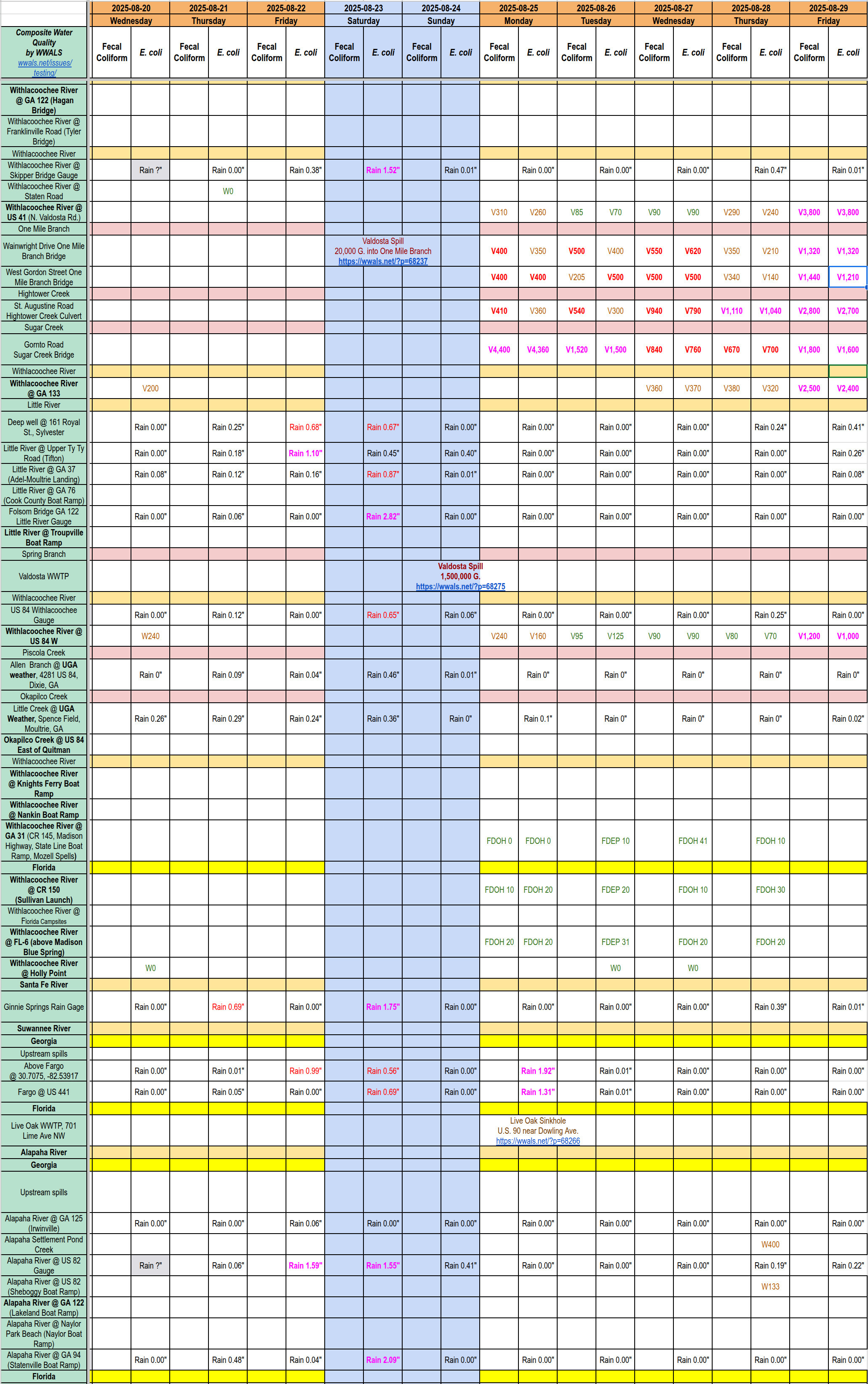 Chart: Filthy Creeks and Withlacoochee River 2025-08-29