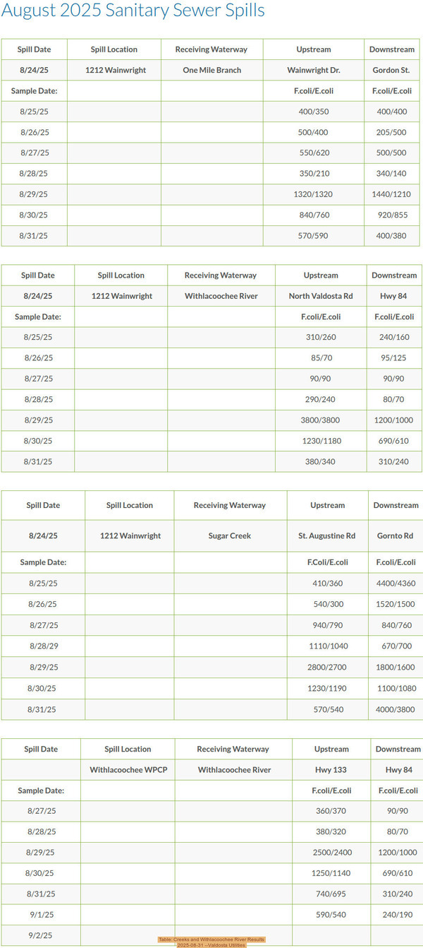 [Table: Creeks and Withlacoochee River Results, 2025-08-31 --Valdosta Utilities]