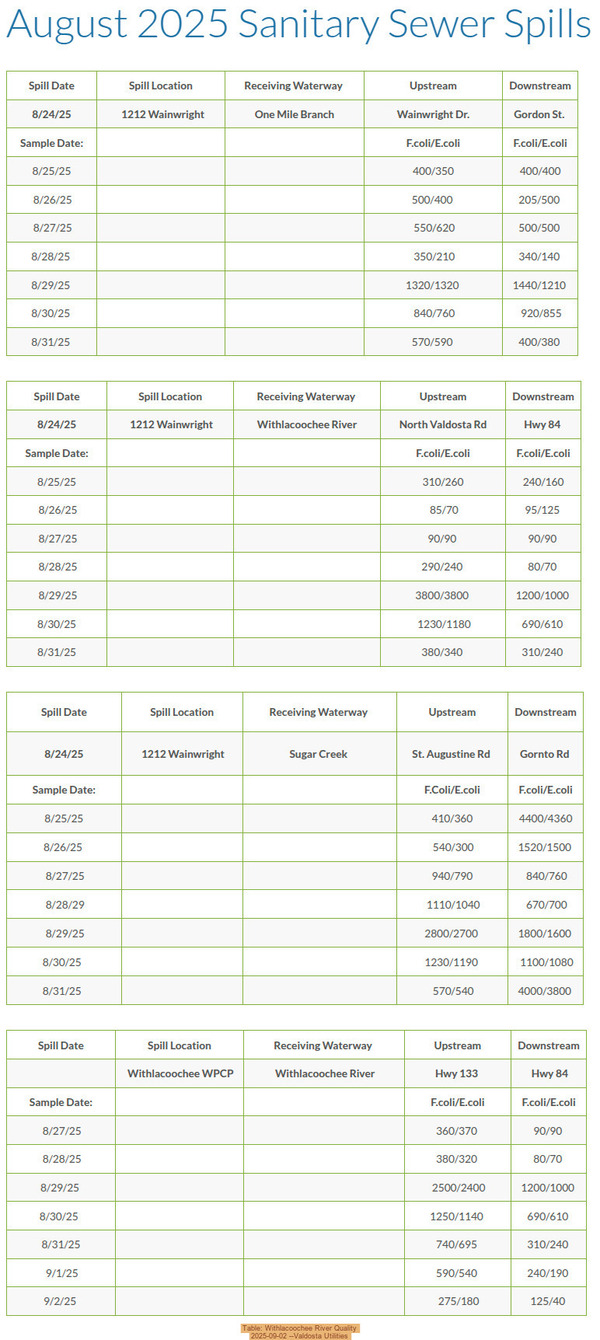 [Table: Withlacoochee River Quality, 2025-09-02 --Valdosta Utilities]