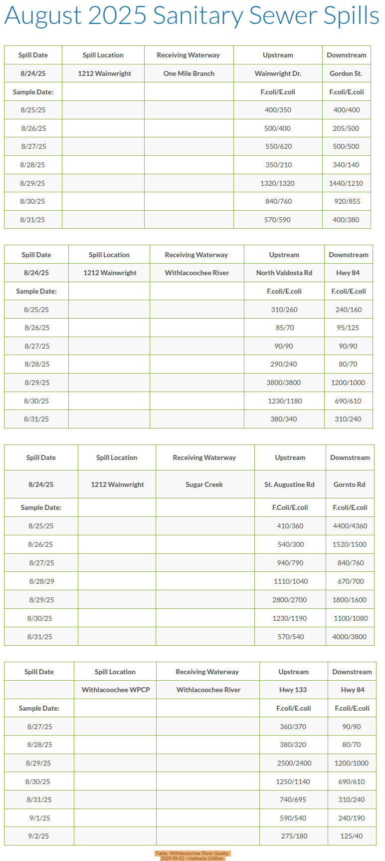 Table: Withlacoochee River Quality, 2025-09-02 --Valdosta Utilities