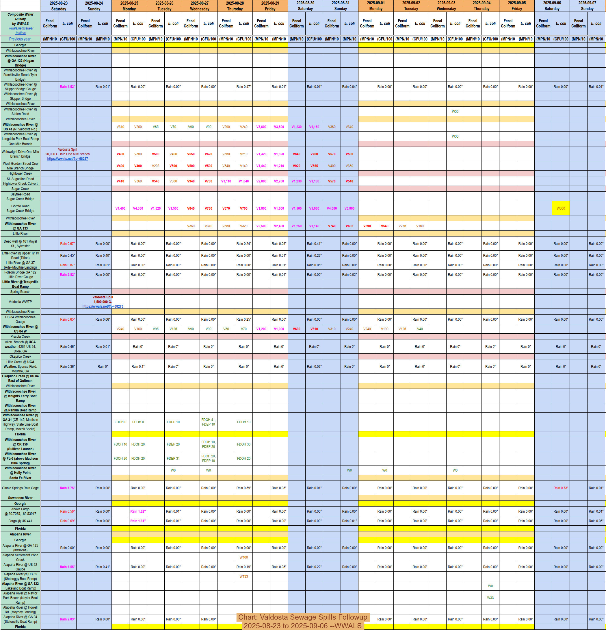 [Chart: Valdosta Sewage Spills Followup 2025-08-23 to 2025-09-06]