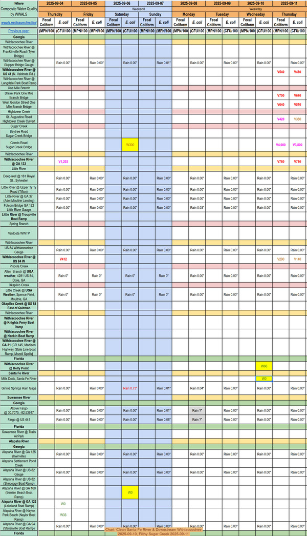 [Chart: Clean Santa Fe River & Downstream Withlacoochee 2025-09-10, Filthy Sugar Creek 2025-09-11]
