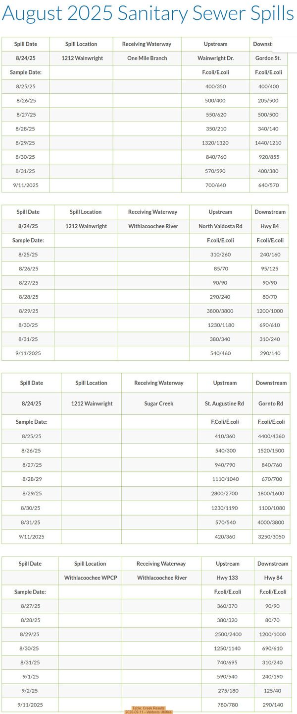 [Table: Creek Results, 2025-09-11 --Valdosta Utilities]