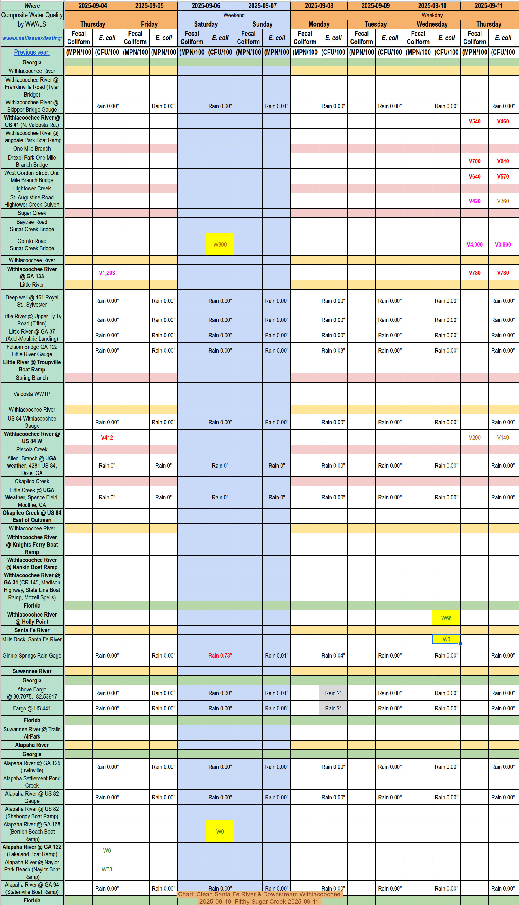 [Chart: Clean Santa Fe River & Downstream Withlacoochee 2025-09-10, Filthy Sugar Creek 2025-09-11]
