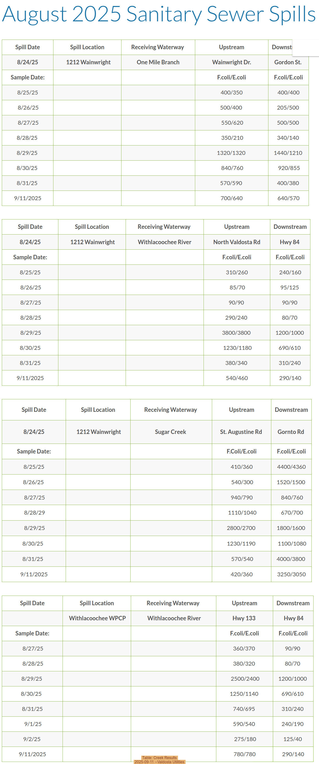 Table: Creek Results, 2025-09-11 --Valdosta Utilities