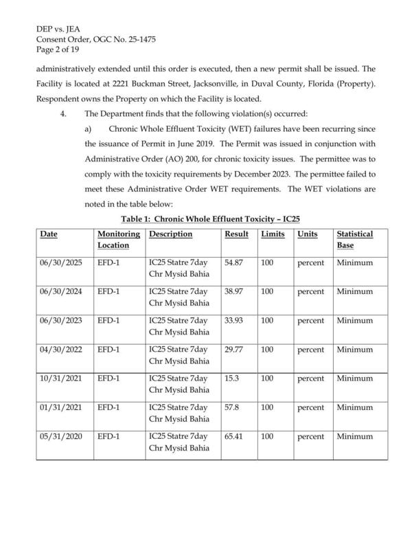 [Table 1: Chronic Whole Effluent Toxicity - IC25]