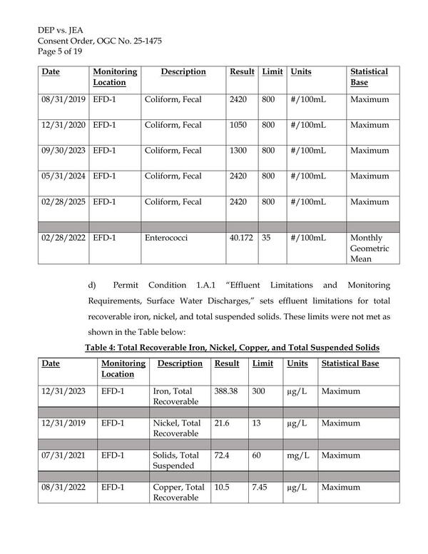 [Table 4: Total Recoverable Iron, Nickel, Copper, and Total Suspended Solids]