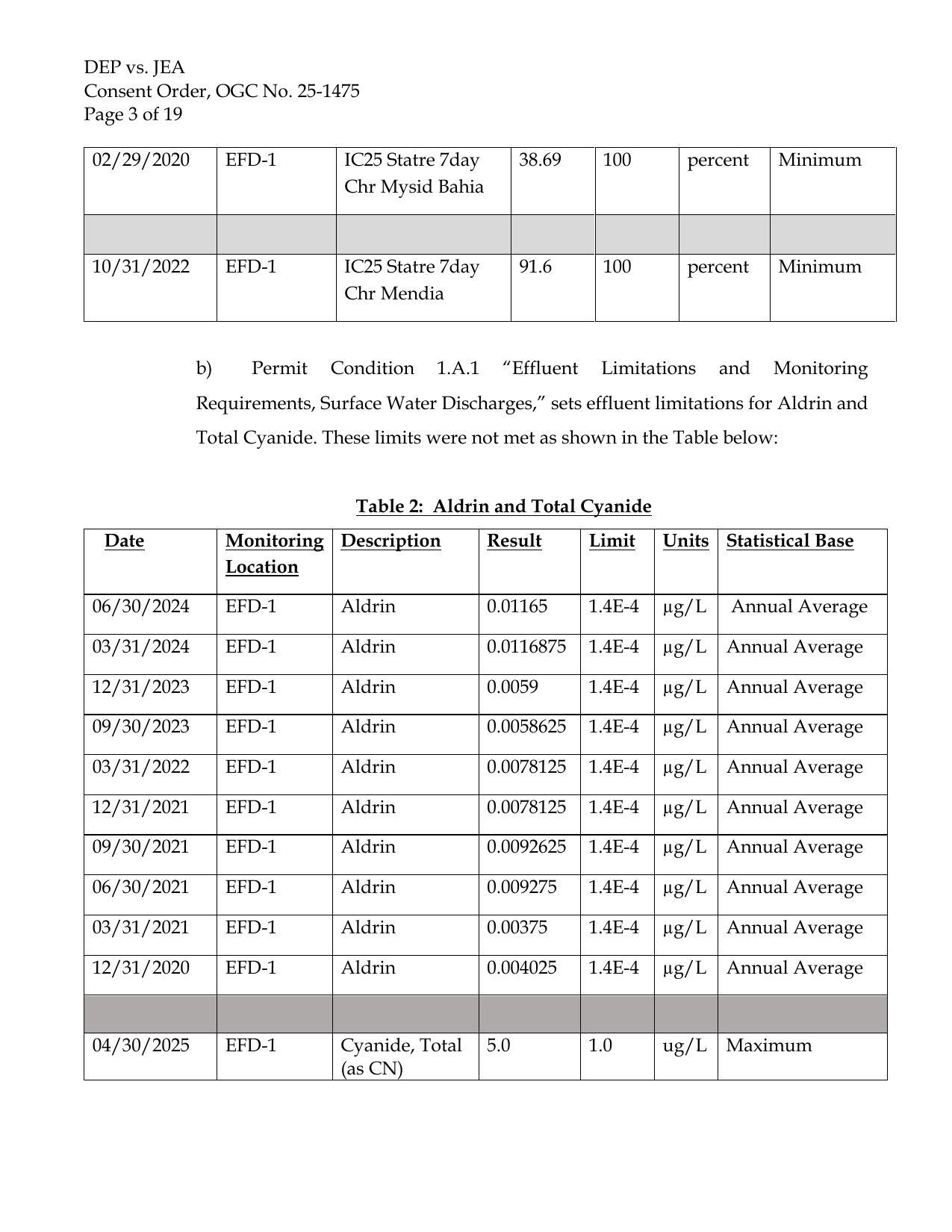Table 2: Aldrin and Total Cyanide