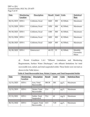 [Table 4: Total Recoverable Iron, Nickel, Copper, and Total Suspended Solids]