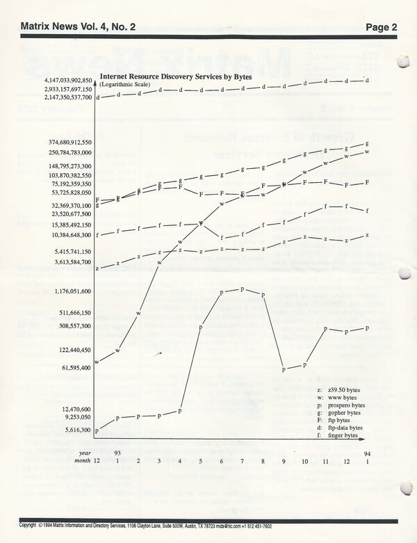 [Internet Resource Discovery Services By Bytes, 1994-04-01 --Matrix News]