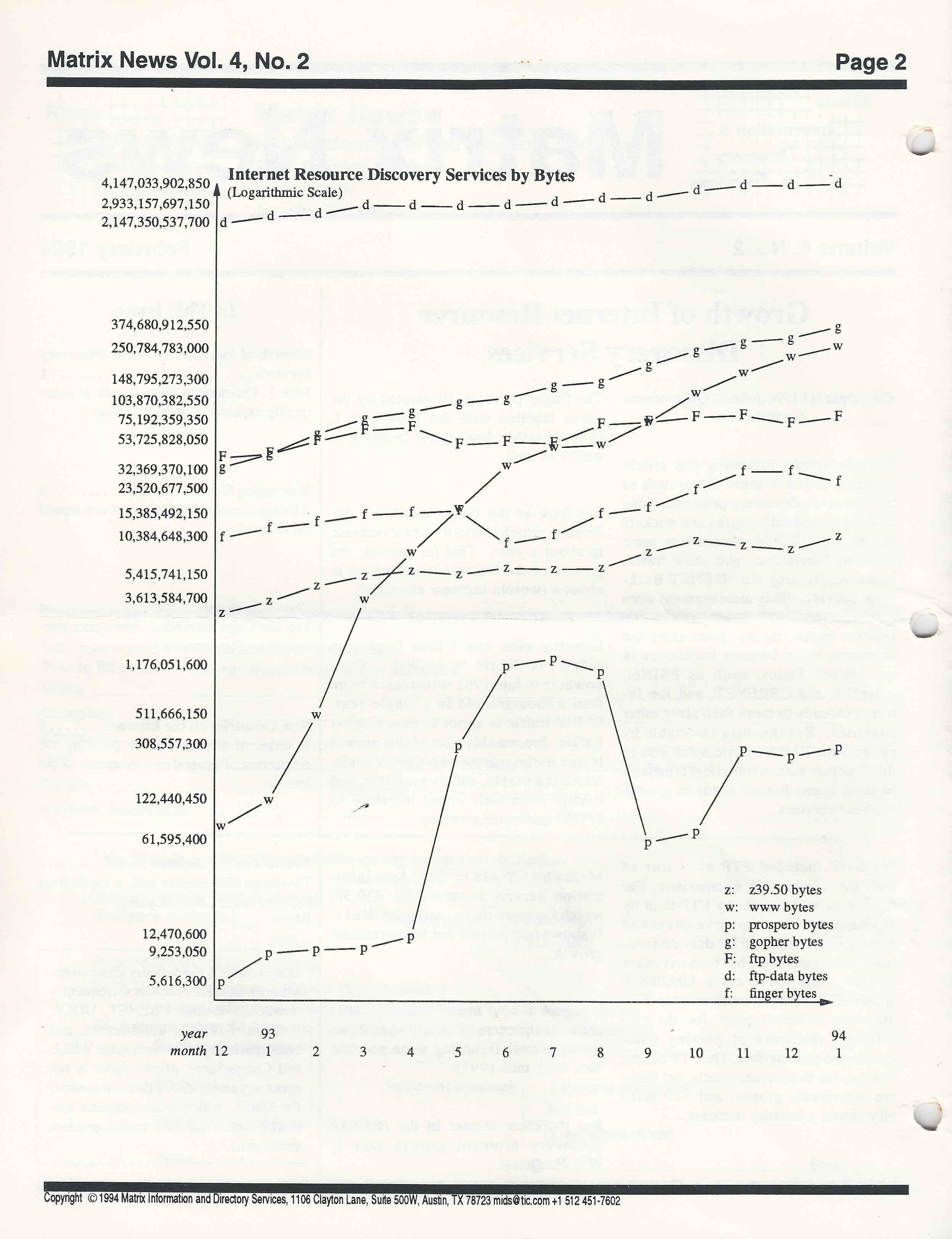 Internet Resource Discovery Services By Bytes, 1994-04-01 --Matrix News