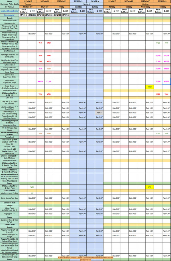 [Chart: Filthy Creeks, Clean Downstream Withlacoochee River 2025-09-18]