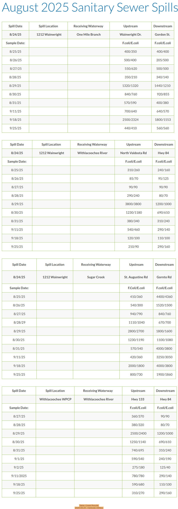 [Table: Creek Results, 2025-09-25 --Valdosta Utilities]