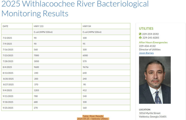 Table: River Results, 2025-09-25 --Valdosta Utilities