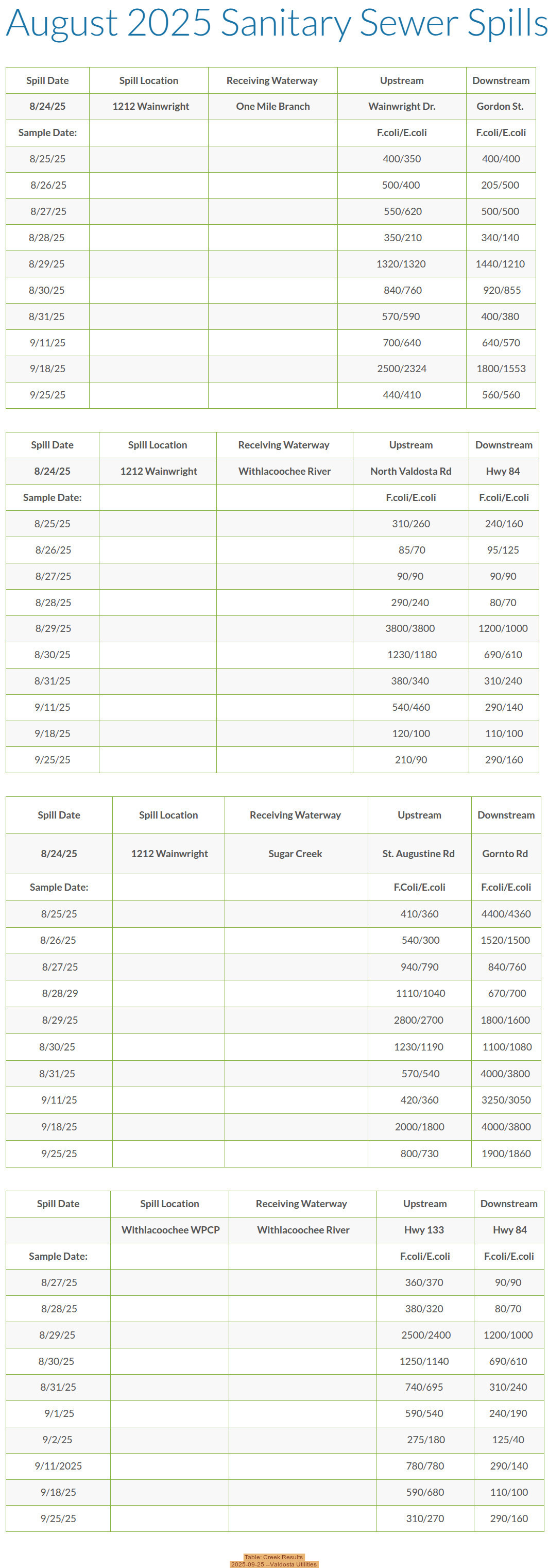 Table: Creek Results, 2025-09-25 --Valdosta Utilities