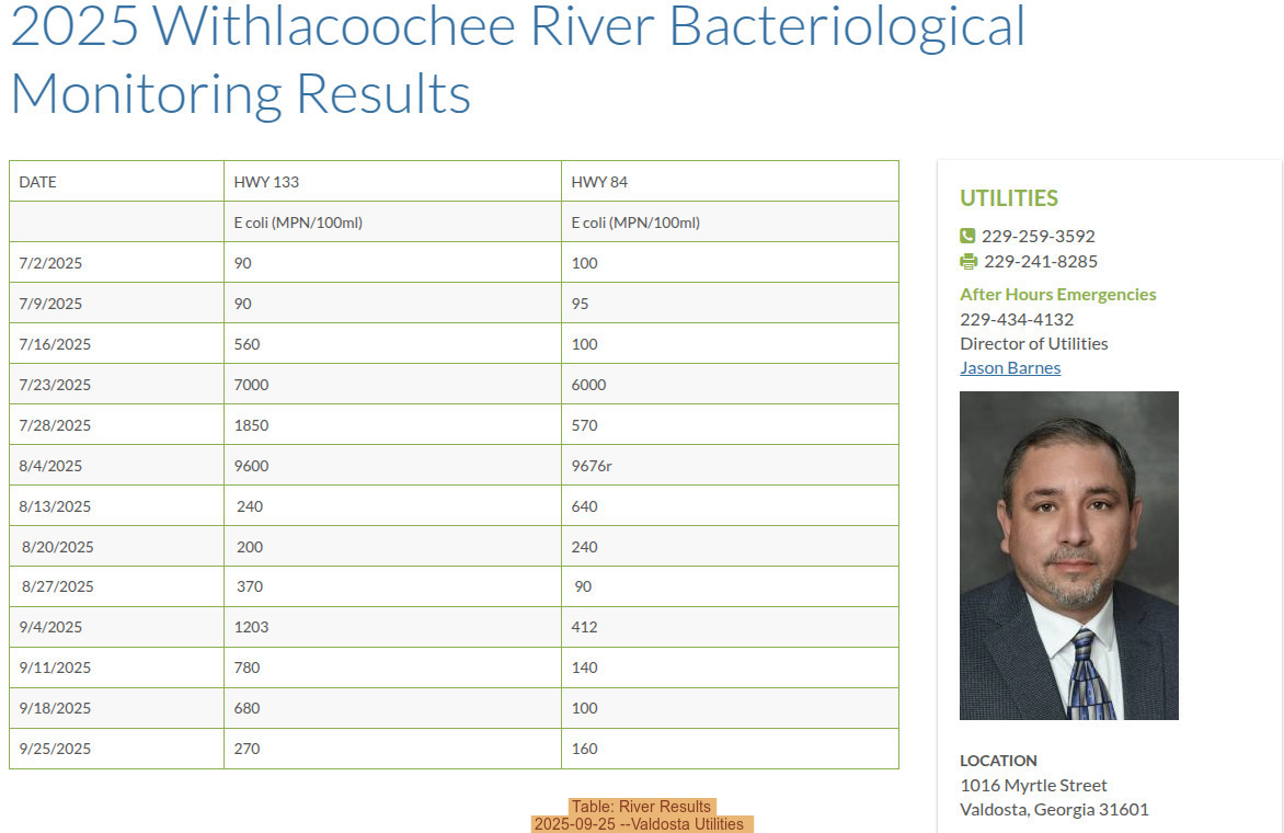 Table: River Results, 2025-09-25 --Valdosta Utilities