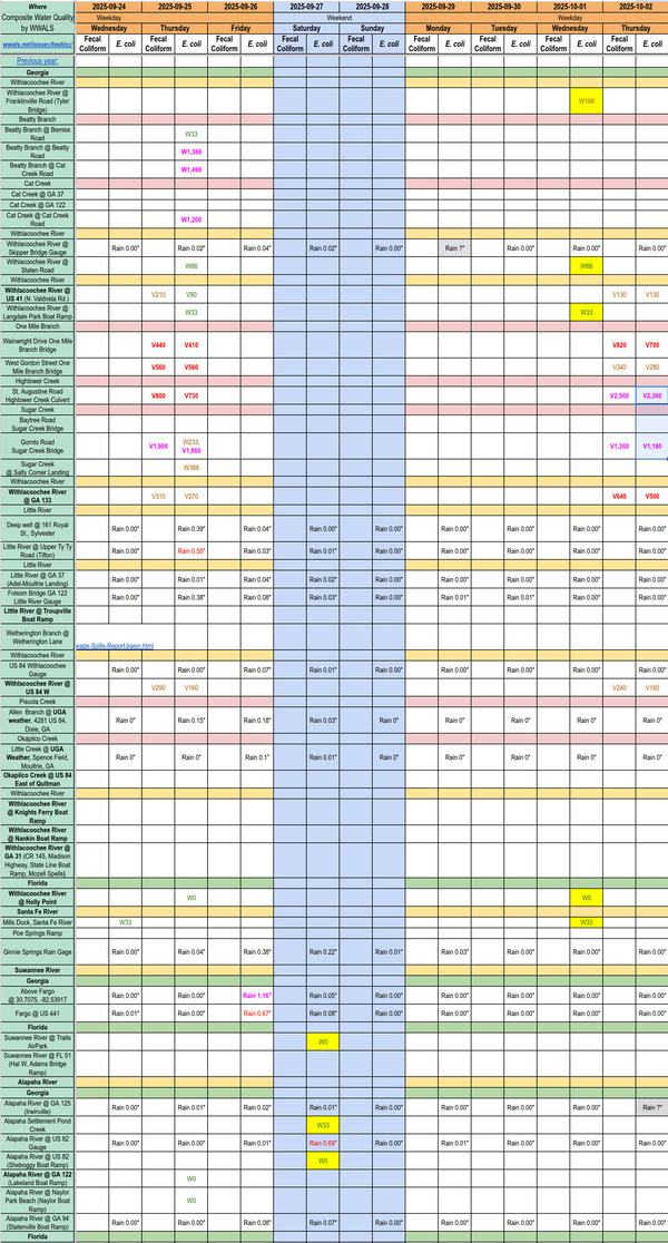 [Chart: Clean Alapaha, Suwannee, and Santa Fe Rivers and Withlacoochee Downstream, Filthy Sugar Creek 2025-10-02]