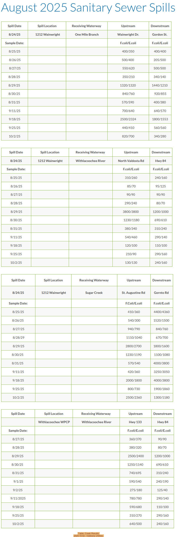 [Table: Creek Results, 2025-10-02 --Valdosta Utilities]