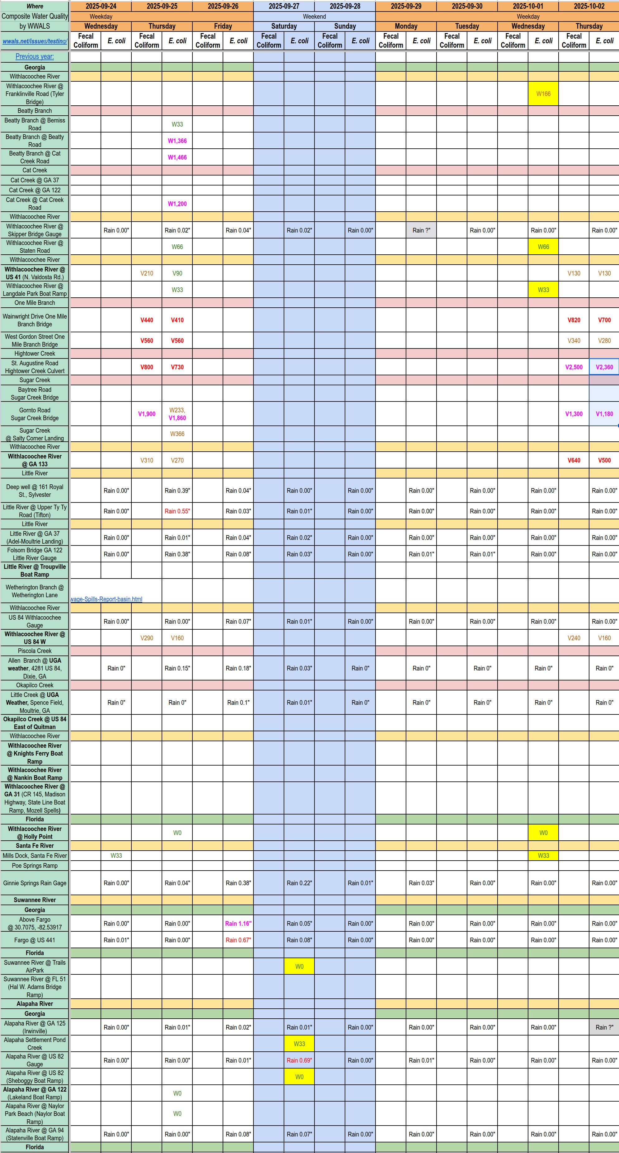 [Chart: Clean Alapaha, Suwannee, and Santa Fe Rivers and Withlacoochee Downstream, Filthy Sugar Creek 2025-10-02]