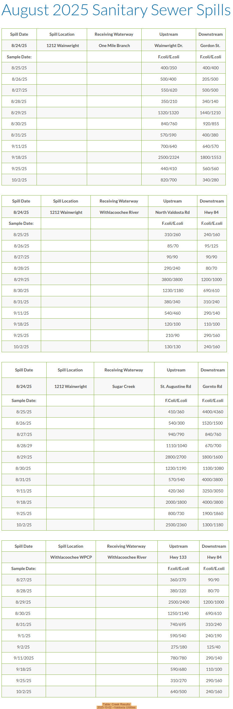 Table: Creek Results, 2025-10-02 --Valdosta Utilities