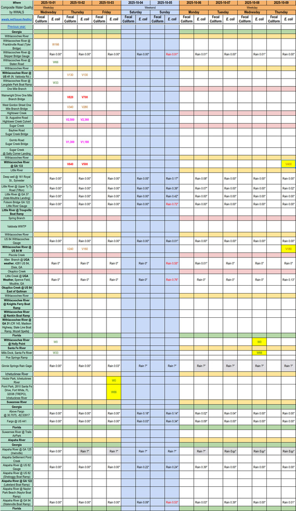 [Chart: Clean Ichetucknee and Santa Fe Rivers; Mostly Clean Withlacoochee 2025-10-09]