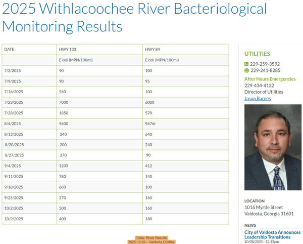 [Table: River Results, 2025-10-09 --Valdosta Utilities]