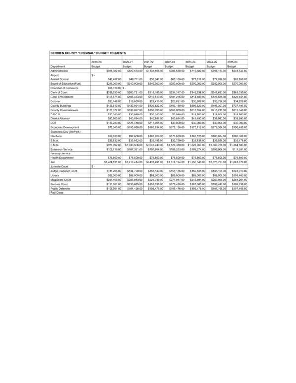 [BERRIEN COUNTY “ORIGINAL” BUDGET REQUESTS]