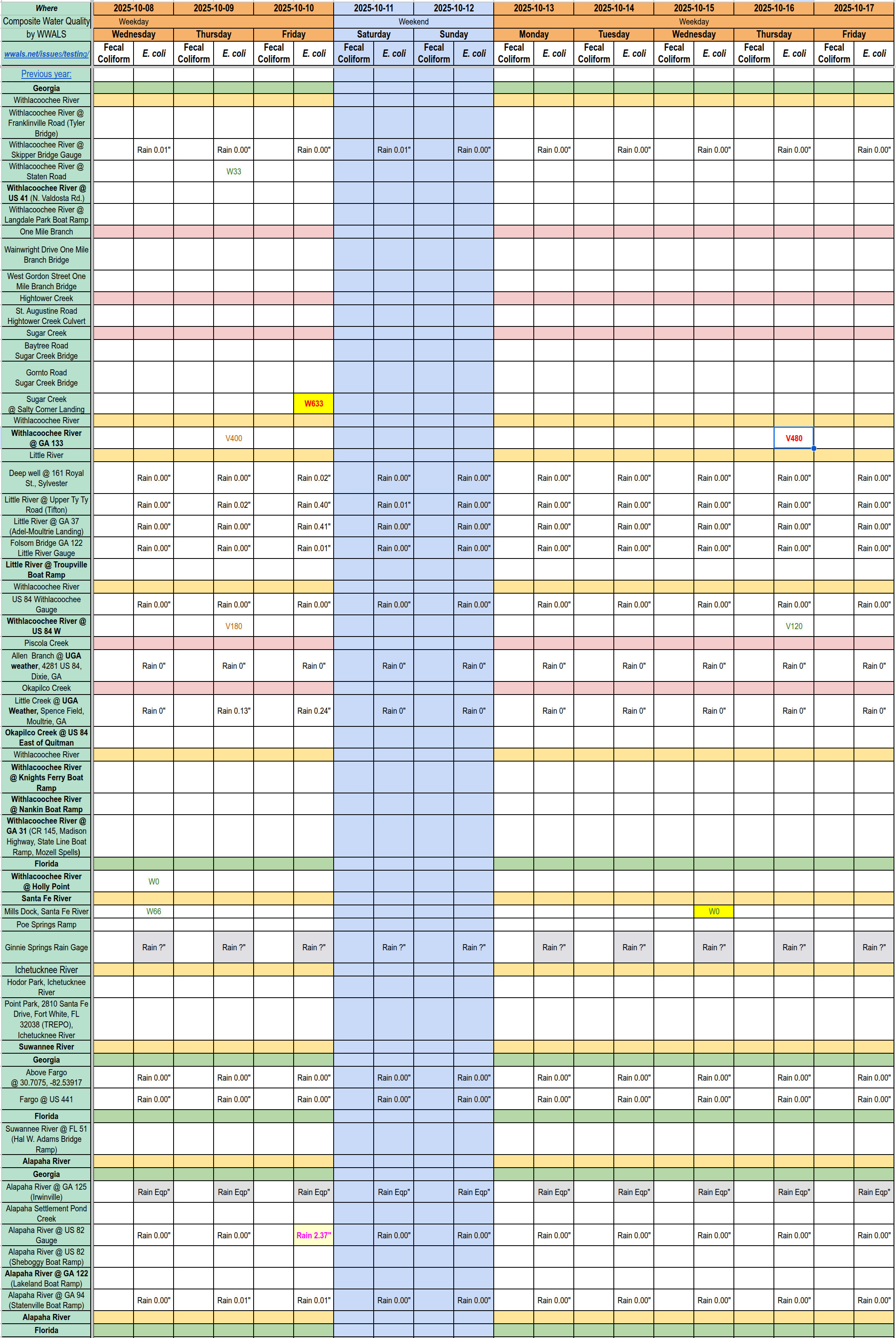 [Chart: Problem Withlacoochee River 2025-10-16]