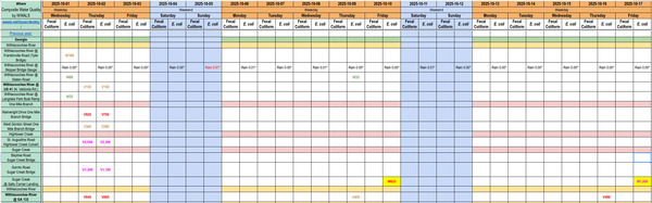 [Chart: Filthy Sugar Creek 2025-10-17]