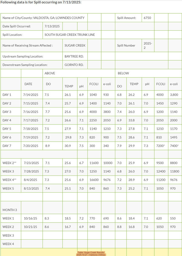 [Table: Sugar Creek Results, 2025-10-21 --Valdosta Utilities]