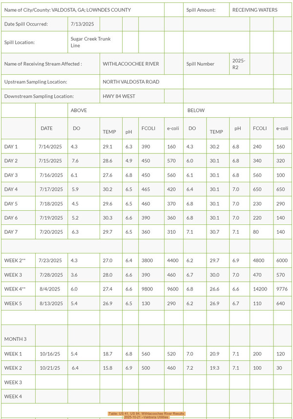 [Table: US 41, US 84, Withlacoochee River Results, 2025-10-21 --Valdosta Utilities]