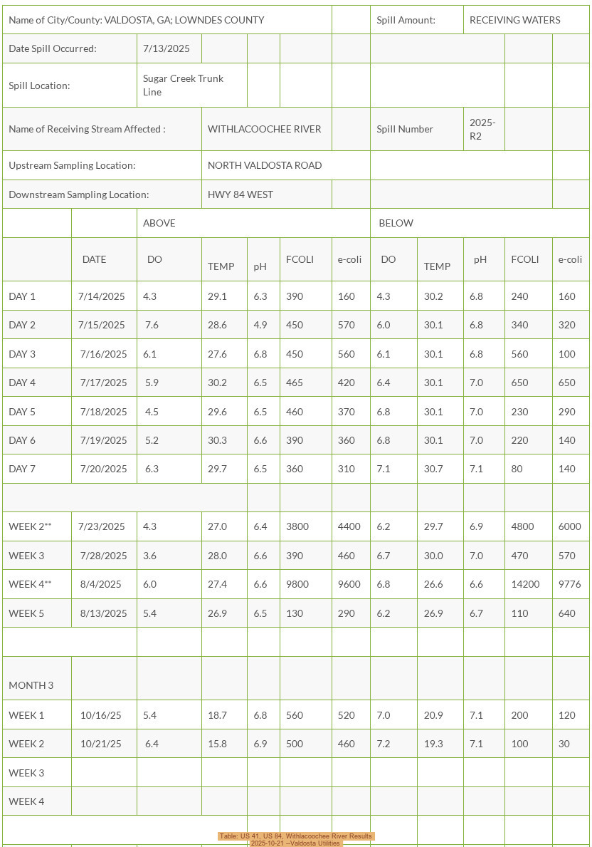 Table: US 41, US 84, Withlacoochee River Results, 2025-10-21 --Valdosta Utilities