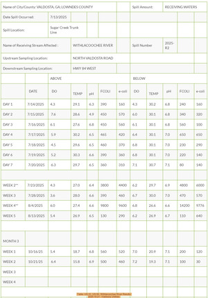 [Table: US 41, US 84, Withlacoochee River Results, 2025-10-21 --Valdosta Utilities]