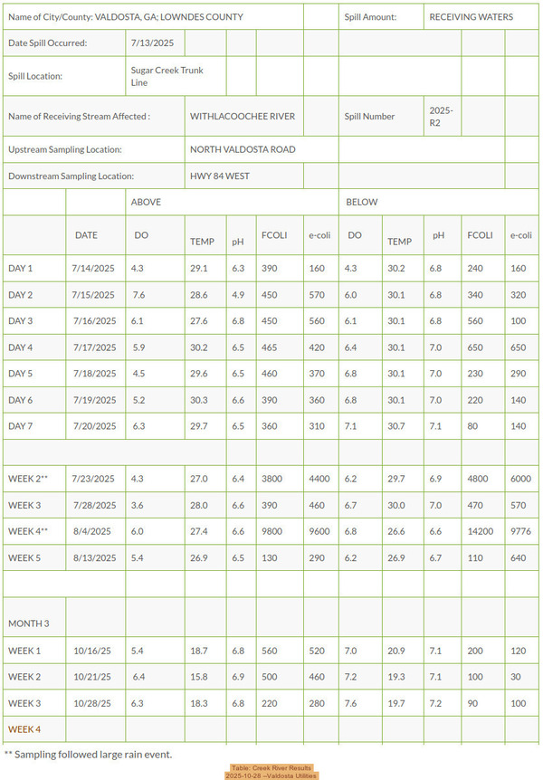 [Table: Creek River Results, 2025-10-28 --Valdosta Utilities]