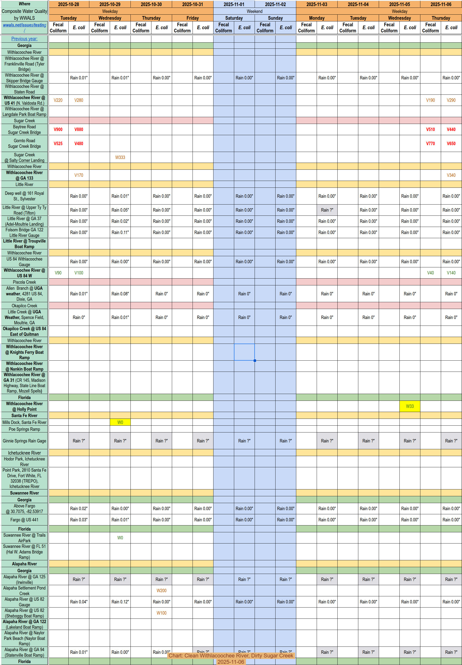 [Chart: Clean Withlacoochee River, Dirty Sugar Creek 2025-11-06]