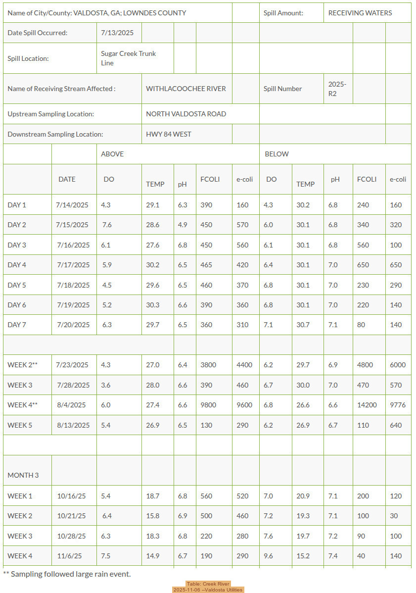 Table: Creek River, 2025-11-06 --Valdosta Utilities