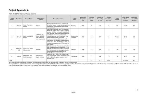 [Table A1: LSFIR Regional Project Options]