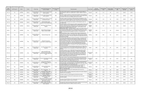 Table A2. Water Supply Development Project Options