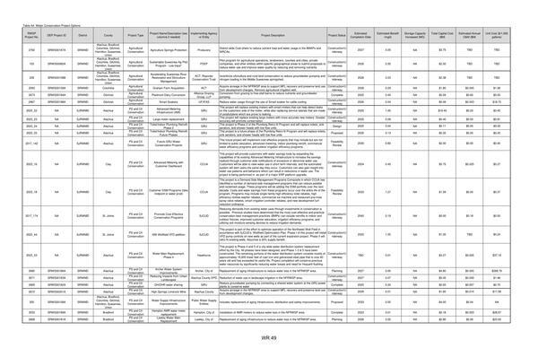 Table A4. Water Conservation Project Options