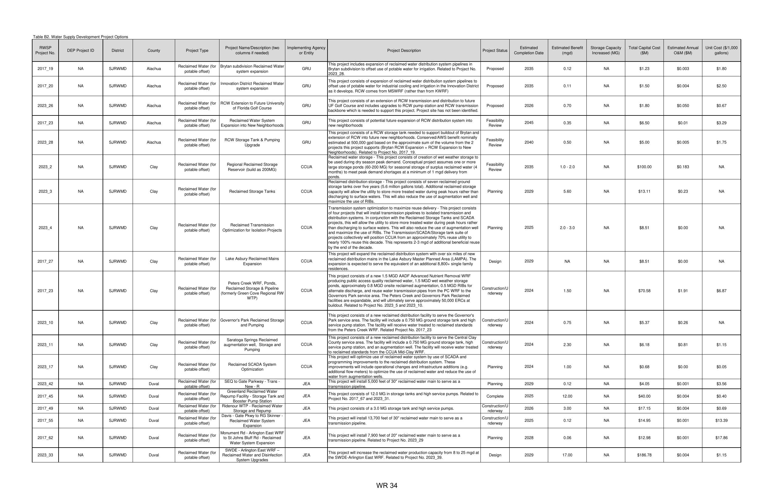 Table B2. Water Supply Development Project Options