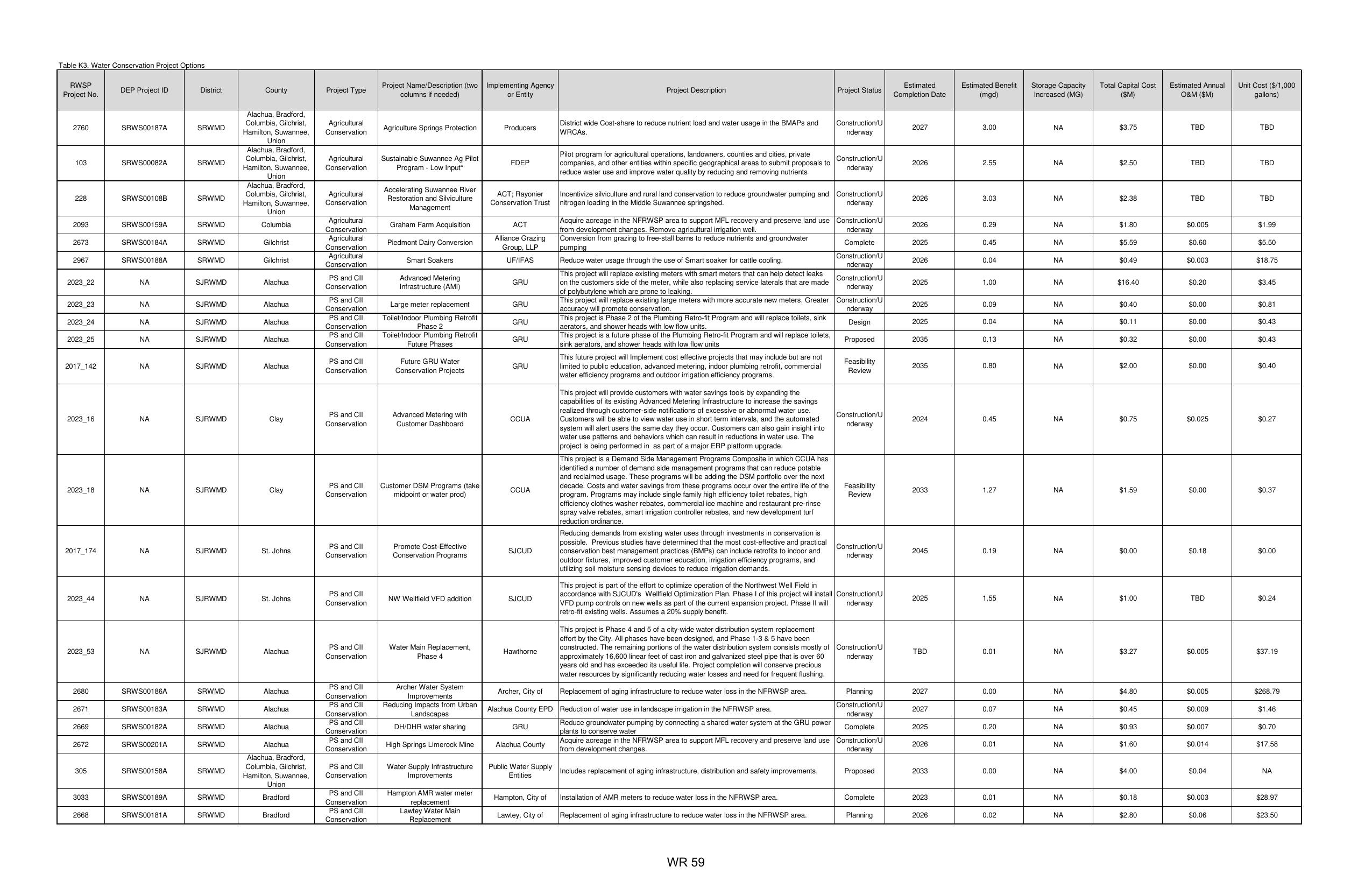 Table K3. Water Conservation Project Options