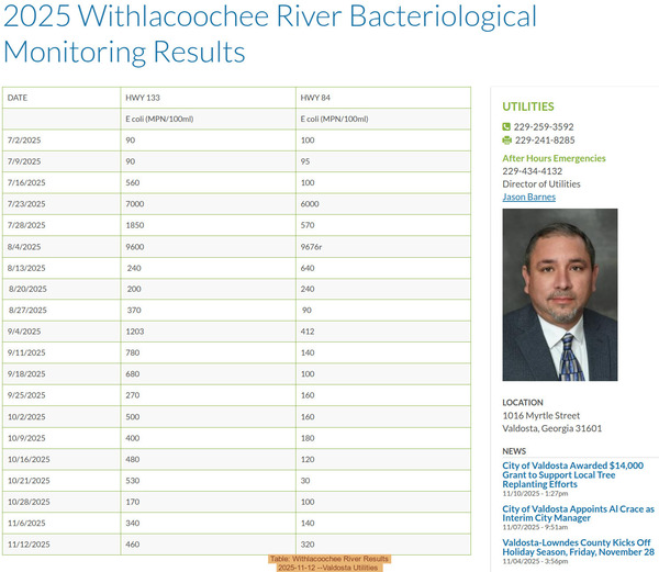 [Table: Withlacoochee River Results 2025-11-12 --Valdosta Utilities]