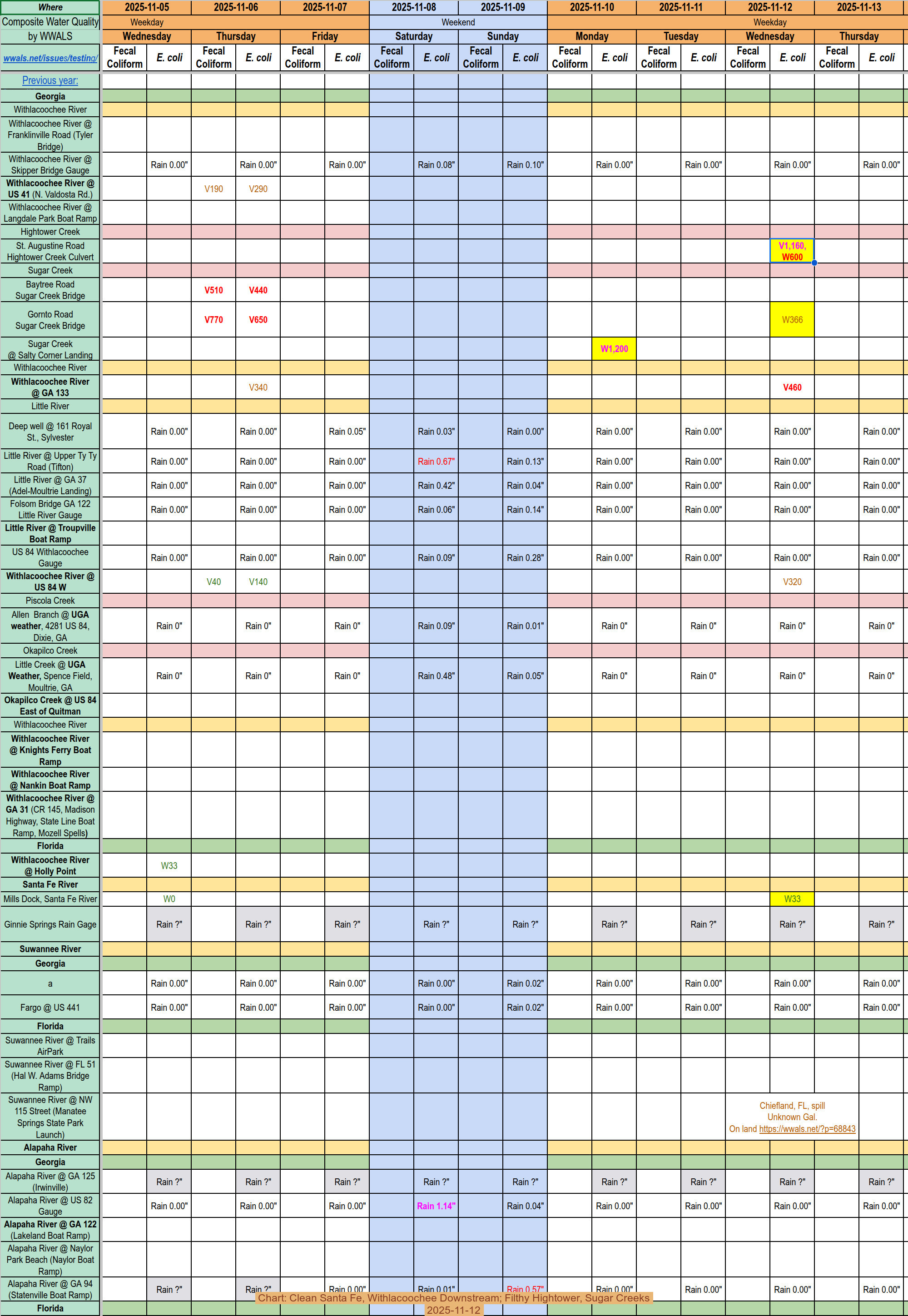 [Chart: Clean Santa Fe, Withlacoochee Downstream; Filthy Hightower, Sugar Creeks 2025-11-12]