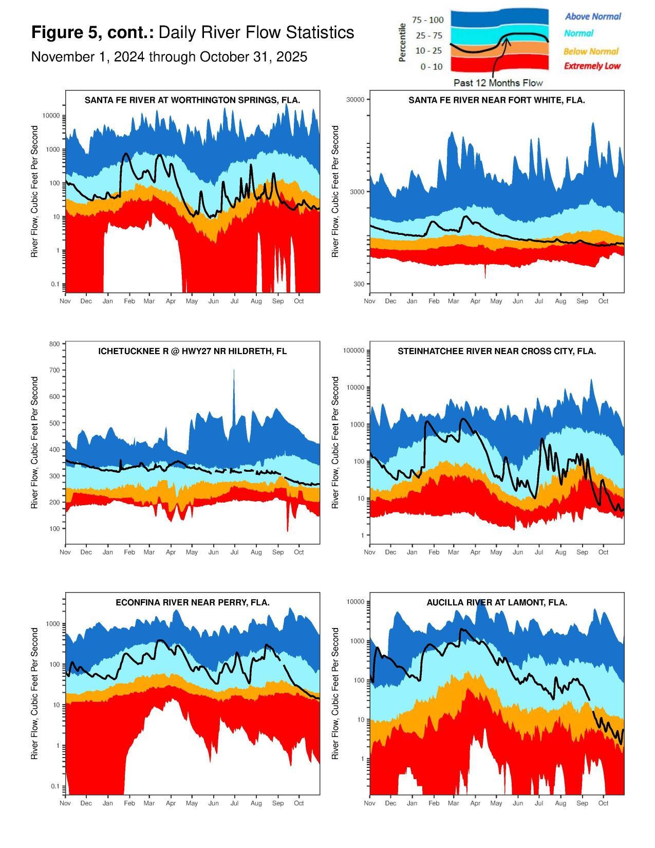 Figure 5: cont.: Daily River Flow Statistics: Santa Fe, Ichetucknee, Steinhatchee Rivers