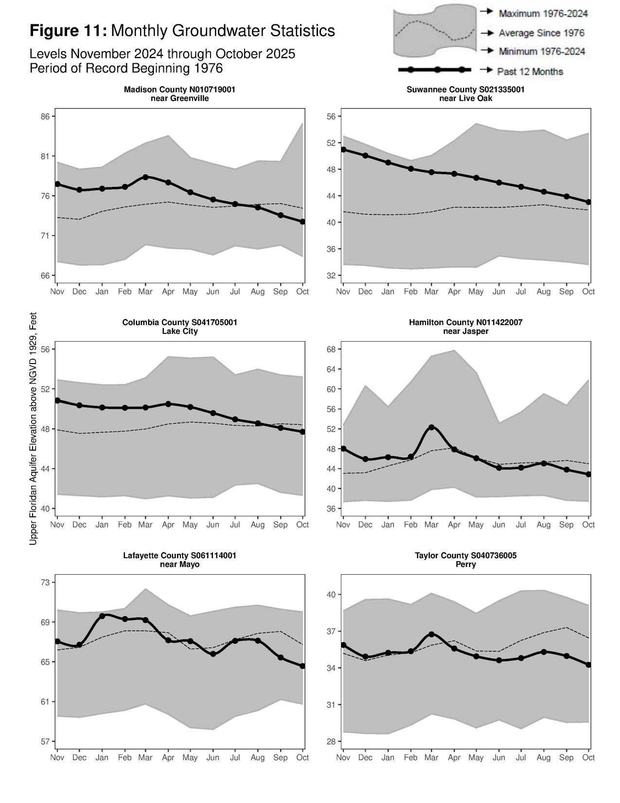 Figure 11: Monthly Groundwater Statistics, 2024-11 thru 2025-10
